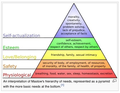 Source: Wikipedia article on Maslow Hierarchy Needs