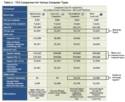 Source: Vital Wave Consulting report on Affordable Computing