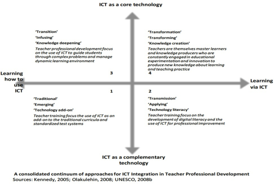 Figure 1: GeSCI ICT- Education Matrix