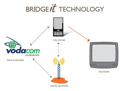 bridgeit technology