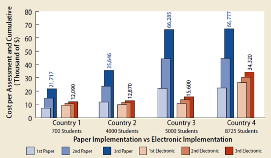 Exhibit 1: Cost of EGRA implementation, paper vs. electronic, for three administrations