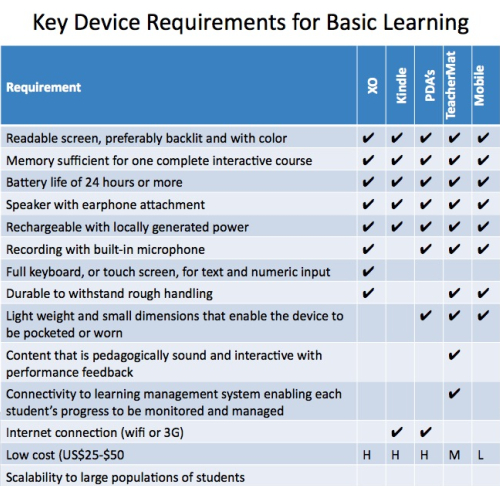 Key Device Requirements for Basic Learning