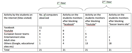 Websites visited by secondary students in Kenya