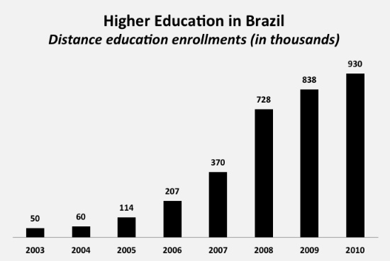 PDF) WEB-BASED APPLICATION IN DISTANCE EDUCATION: STUDY OF HIGHER EDUCATION  IN BRAZIL